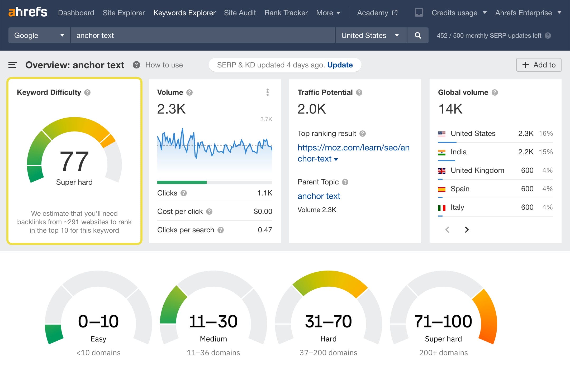 See how hard it will be to get into top 10 search results for any keyword. In simple terms