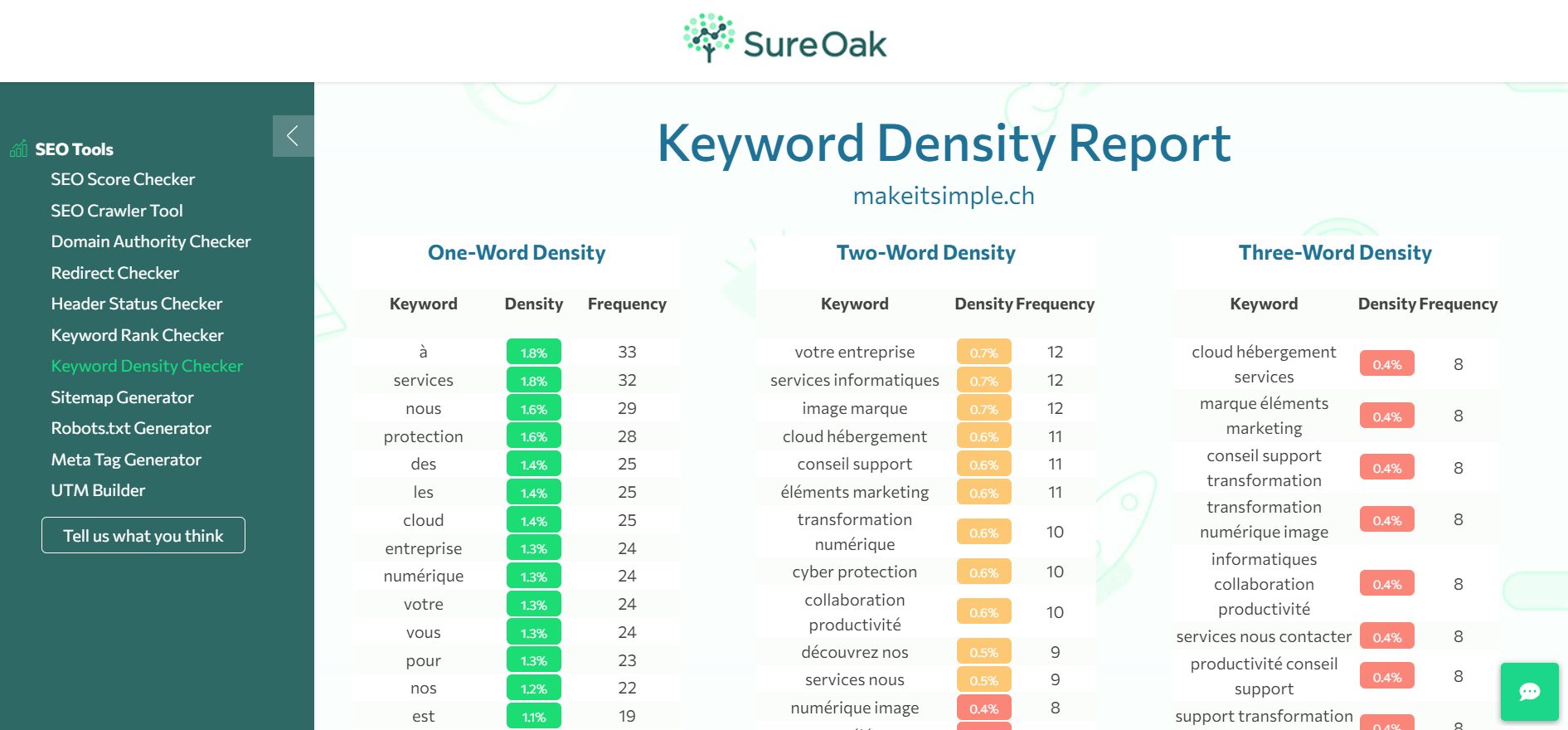 Free keyword analyzer tool that tells you exactly how many times your keyword is occurring on any page on your website